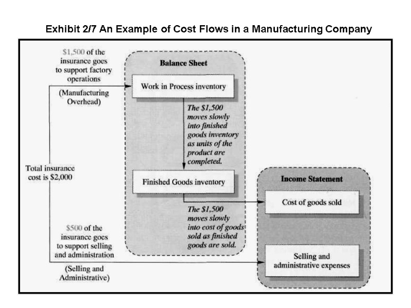 Exhibit 2/7 An Example of Cost Flows in a Manufacturing Company
